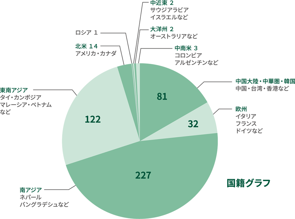 在籍学生の国籍