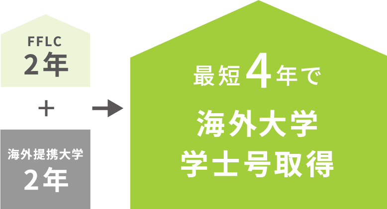 最短4年で海外大学学士号取得