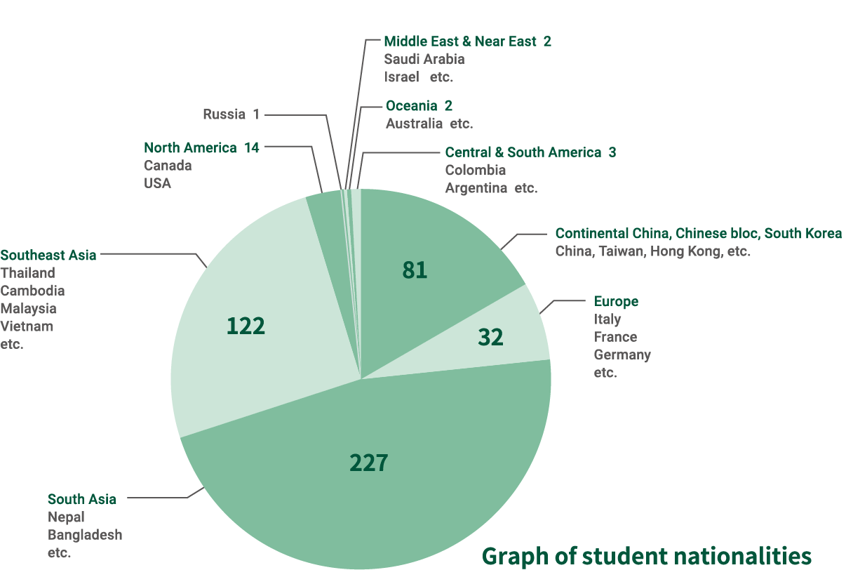 student nationalities