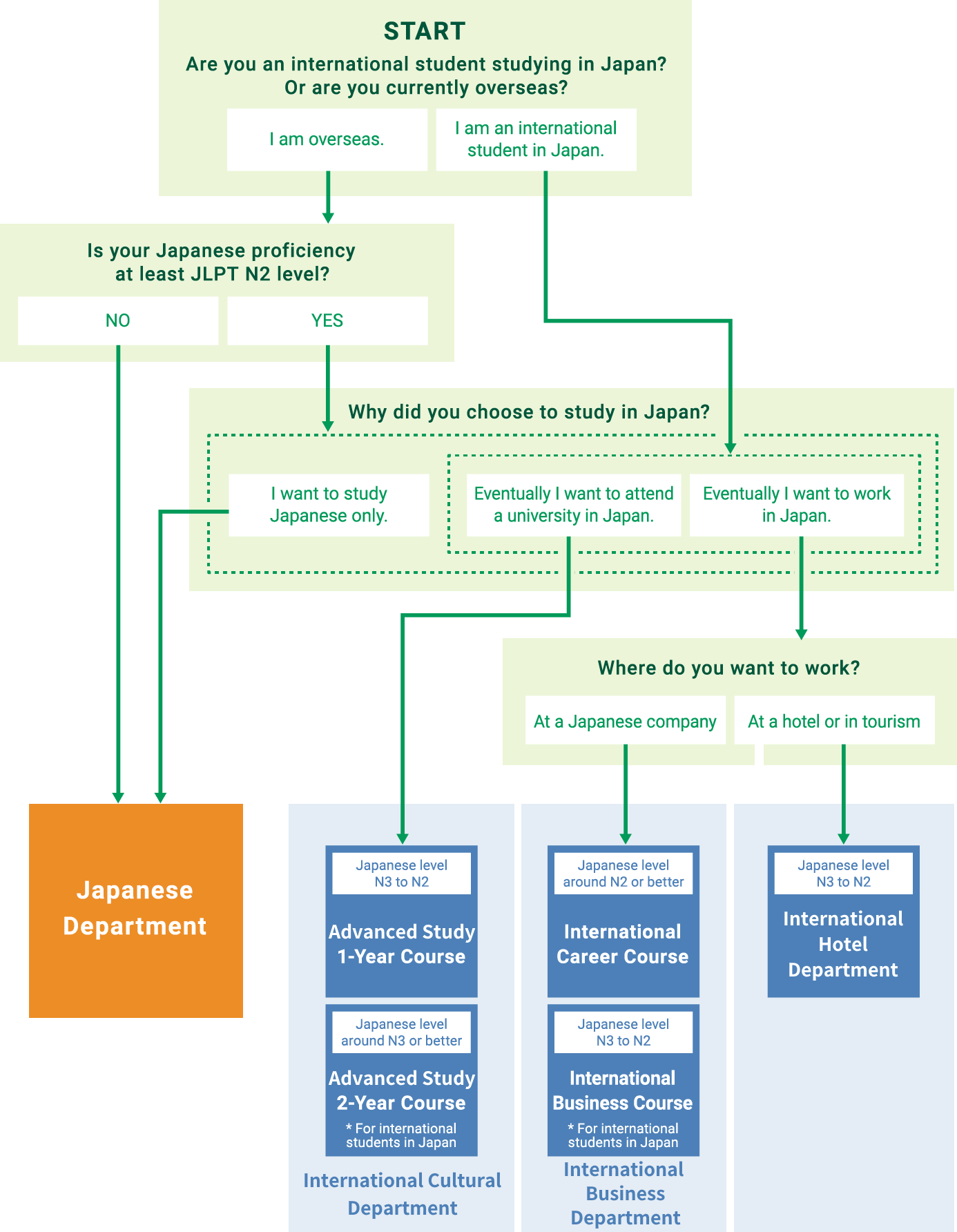 How to choose a major/course